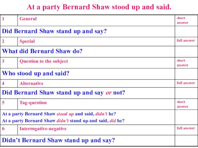 At a party Bernard Shaw stood up and said.