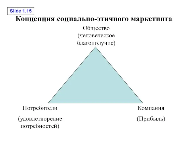 Концепция социально-этичного маркетинга Общество (человеческое благополучие) Потребители (удовлетворение потребностей) Компания (Прибыль)