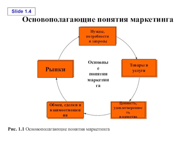 Основополагающие понятия маркетинга Рис. 1.1 Основополагающие понятия маркетинга