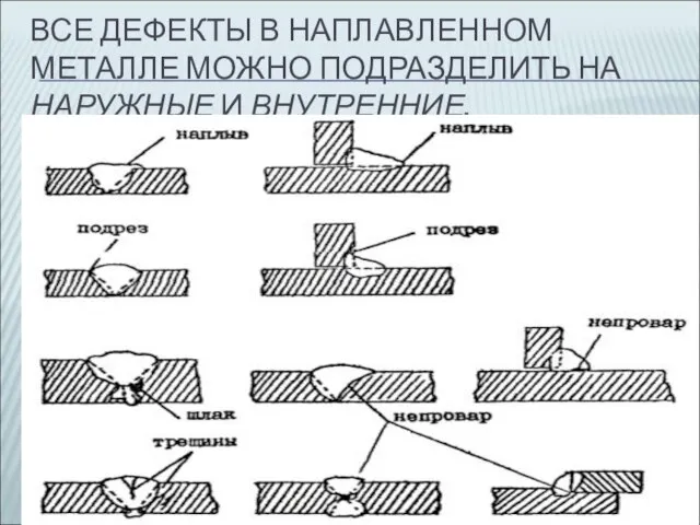 ВСЕ ДЕФЕКТЫ В НАПЛАВЛЕННОМ МЕТАЛЛЕ МОЖНО ПОДРАЗДЕЛИТЬ НА НАРУЖНЫЕ И ВНУТРЕННИЕ.