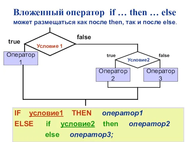 Вложенный оператор if … then … else IF условие1 THEN оператор1 ELSE