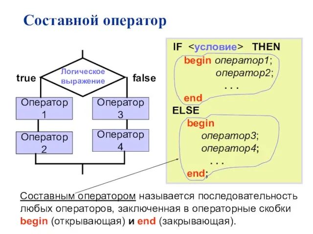 Логическое выражение true false IF THEN begin оператор1; оператор2; . . .