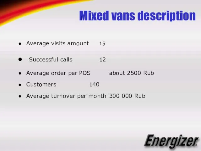 Mixed vans description Average visits amount 15 Successful calls 12 Average order