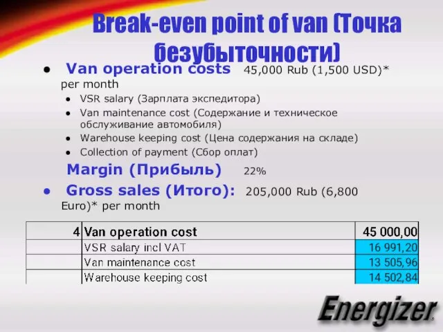 Break-even point of van (Точка безубыточности) Van operation costs 45,000 Rub (1,500