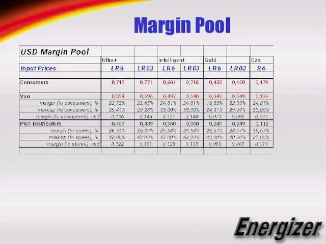 Margin Pool