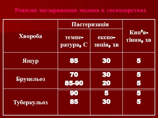 Режими знезараження молока в господарствах