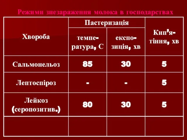 Режими знезараження молока в господарствах