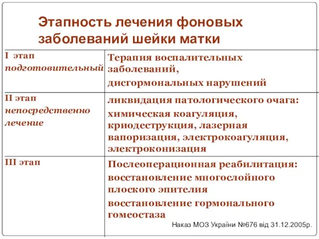 Этапность лечения фоновых заболеваний шейки матки Наказ МОЗ України №676 від 31.12.2005р.