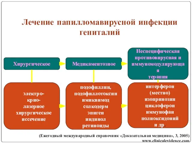 Лечение папилломавирусной инфекции гениталий Хирургическое Медикаментозное Неспецифическая противовирусная и иммуномодулирующая терапия электро-