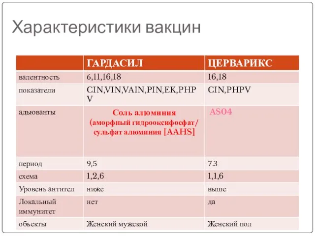 Характеристики вакцин