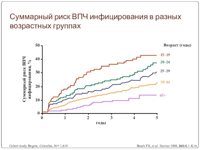 Суммарный риск ВПЧ инфицирования в разных возрастных группах Bosch FX, et al.