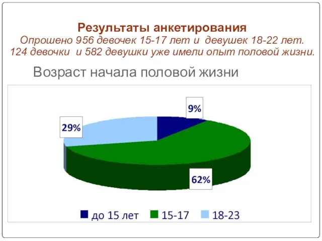 Возраст начала половой жизни Результаты анкетирования Опрошено 956 девочек 15-17 лет и