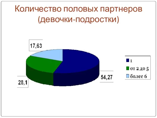 Количество половых партнеров (девочки-подростки)