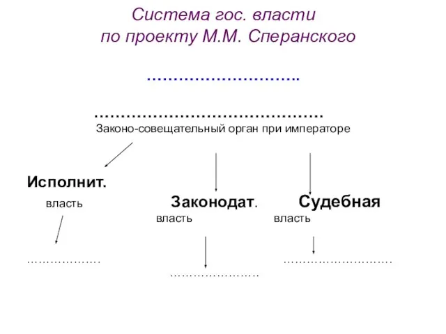 Система гос. власти по проекту М.М. Сперанского ……………………….. ……………………………………. Законо-совещательный орган при