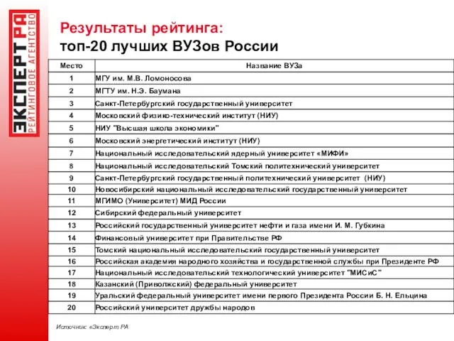 Результаты рейтинга: топ-20 лучших ВУЗов России Источник: «Эксперт РА