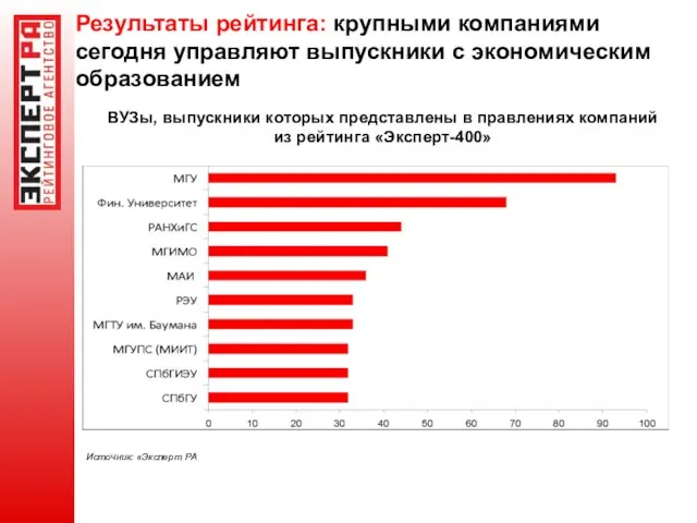 Источник: «Эксперт РА Результаты рейтинга: крупными компаниями сегодня управляют выпускники с экономическим