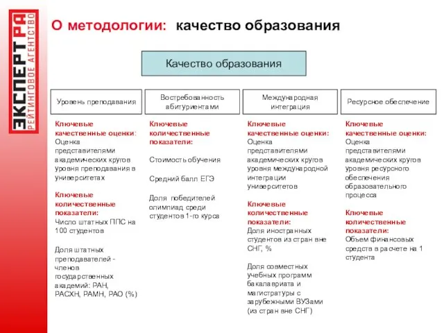 О методологии: качество образования Качество образования Уровень преподавания Востребованность абитуриентами Международная интеграция