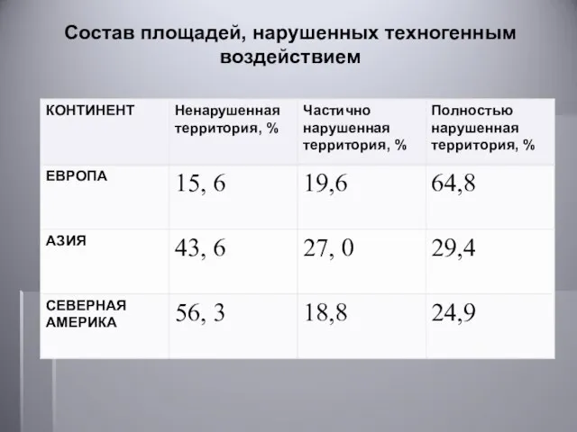 Состав площадей, нарушенных техногенным воздействием