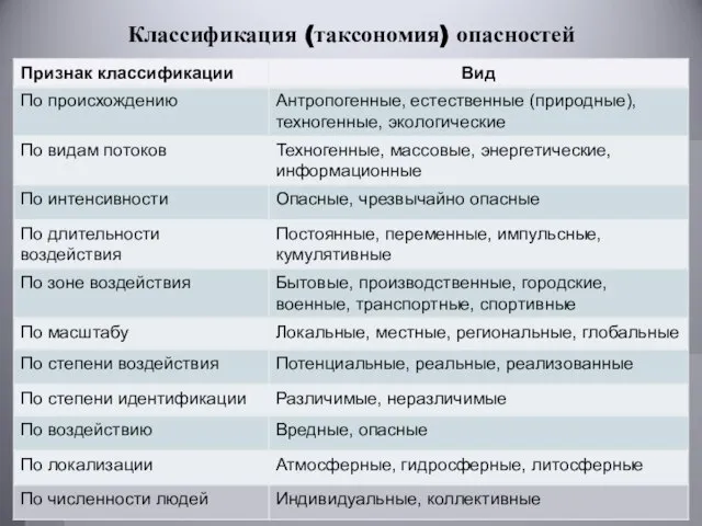 Классификация (таксономия) опасностей