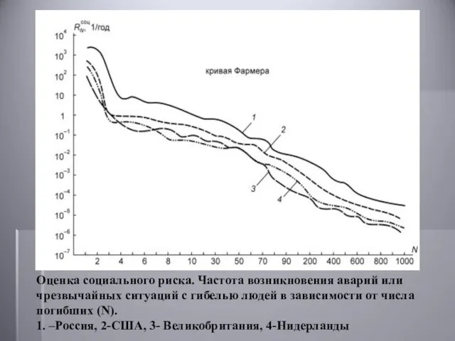 Оценка социального риска. Частота возникновения аварий или чрезвычайных ситуаций с гибелью людей