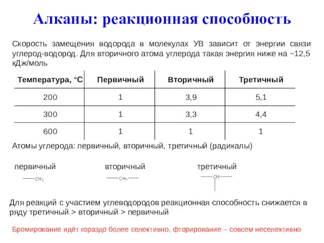 Алканы: реакционная способность Атомы углерода: первичный, вторичный, третичный (радикалы) первичный вторичный третичный