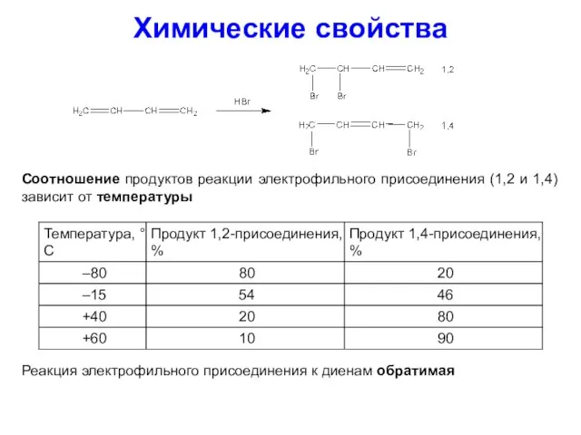 Химические свойства Соотношение продуктов реакции электрофильного присоединения (1,2 и 1,4) зависит от