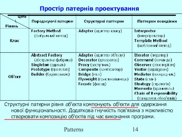 Patterns Простір патернів проектування Cтруктурні патерни рівня об'єкта компонують об'єкти для одержання