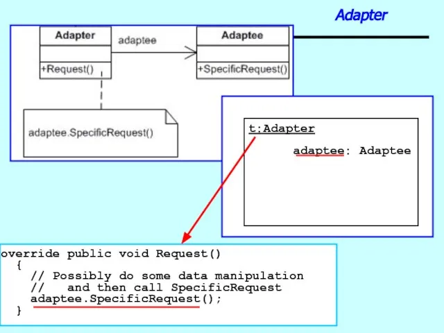 Patterns Adapter adaptee: Adaptee t:Adapter override public void Request() { // Possibly