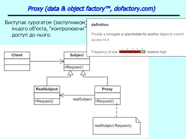 Patterns Proxy (data & object factory™, dofactory.com) Виступає сурогатом (заступником) іншого об'єкта, “контролюючи” доступ до нього.