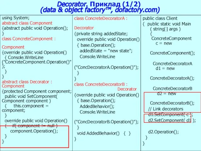 Patterns Decorator. Приклад (1/2) (data & object factory™, dofactory.com) using System; abstract