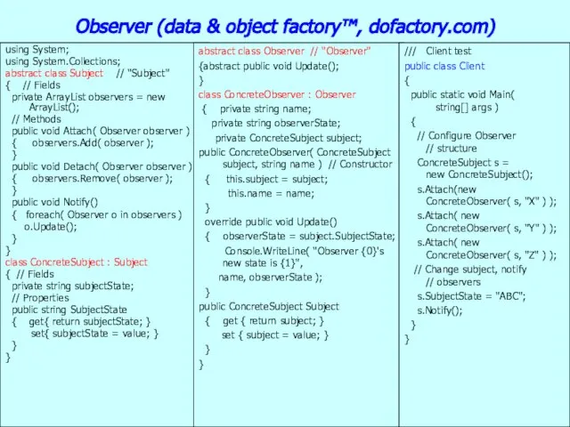 Patterns Observer (data & object factory™, dofactory.com) using System; using System.Collections; abstract