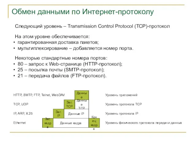 Обмен данными по Интернет-протоколу Следующий уровень – Transmission Control Protocol (TCP)-протокол На