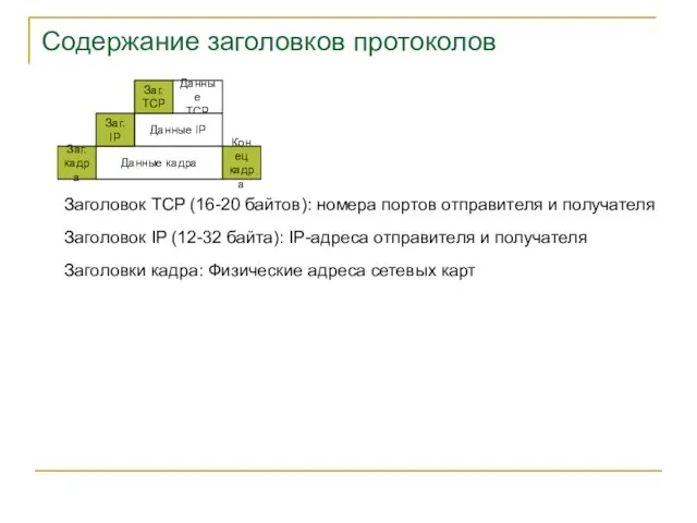 Содержание заголовков протоколов Данные TCP Данные IP Данные кадра Заг. TCP Заг.