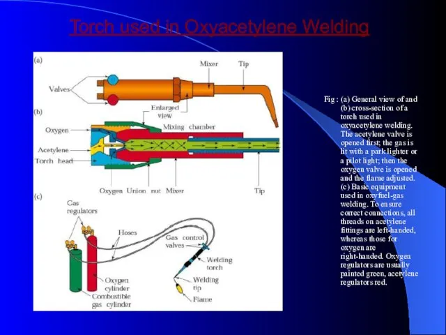 Torch used in Oxyacetylene Welding Fig : (a) General view of and