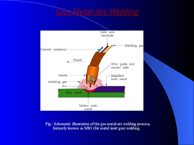 Gas Metal-Arc Welding Fig : Schematic illustration of the gas metal-arc welding