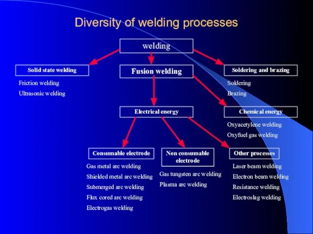 Diversity of welding processes welding Solid state welding Soldering and brazing Fusion