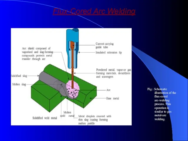 Flux-Cored Arc Welding Fig : Schematic illustration of the flux-cored arc-welding process.