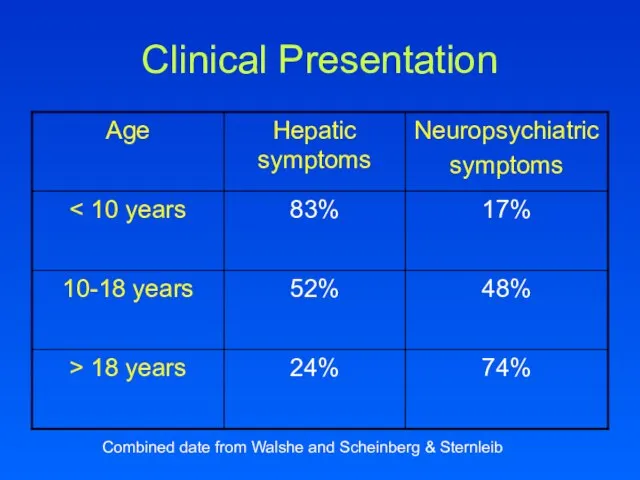 Clinical Presentation Combined date from Walshe and Scheinberg & Sternleib