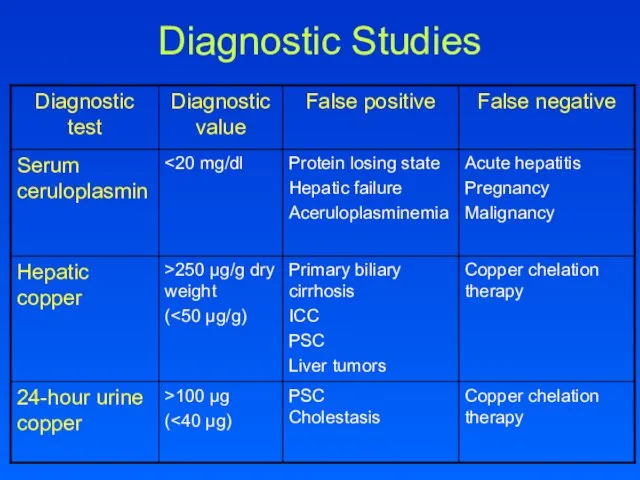 Diagnostic Studies