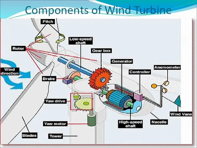 Components of Wind Turbine