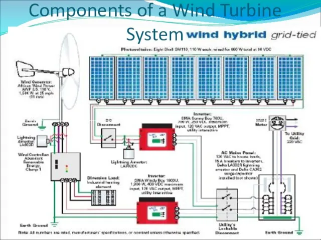 Components of a Wind Turbine System