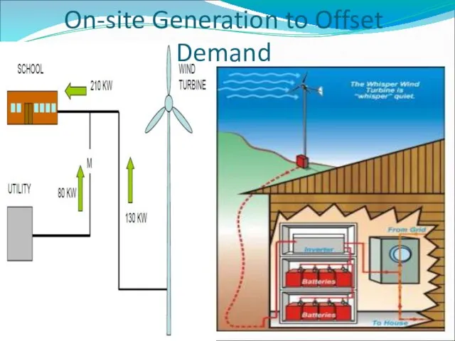 On-site Generation to Offset Demand