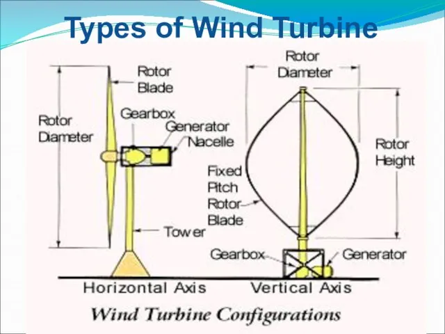 Types of Wind Turbine