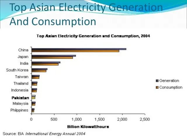 Top Asian Electricity Generation And Consumption