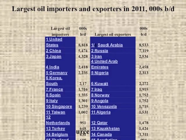 Largest oil importers and exporters in 2011, 000s b/d Source: www.eia.gov