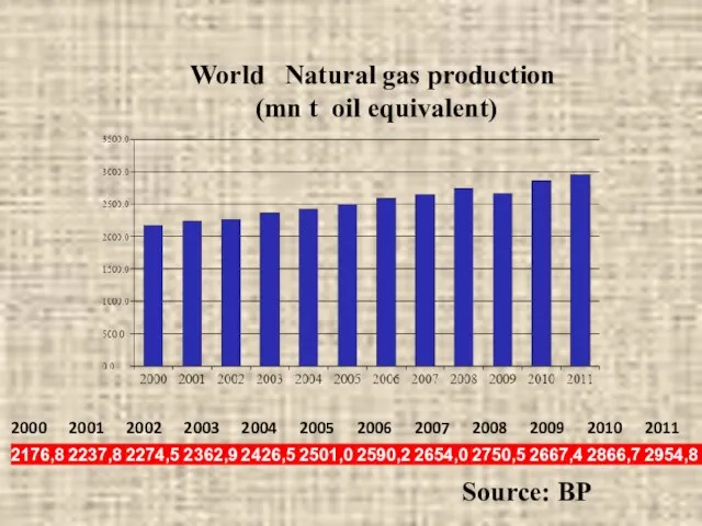 World Natural gas production (mn t oil equivalent) Source: BP