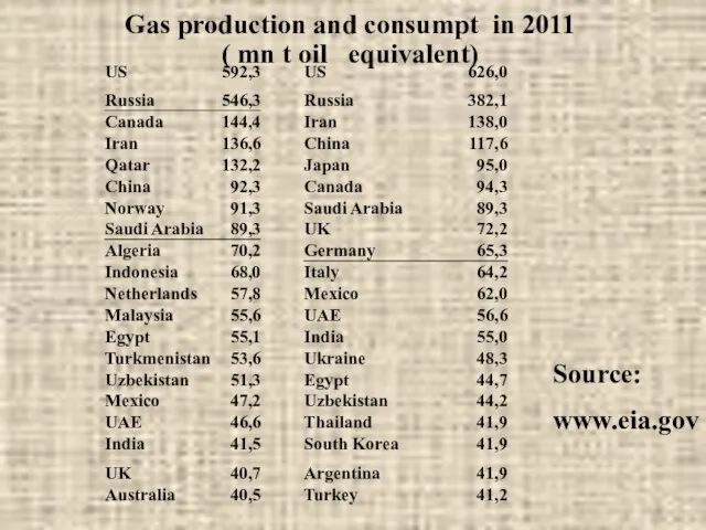 Gas production and consumpt in 2011 ( mn t oil equivalent) Source: www.eia.gov