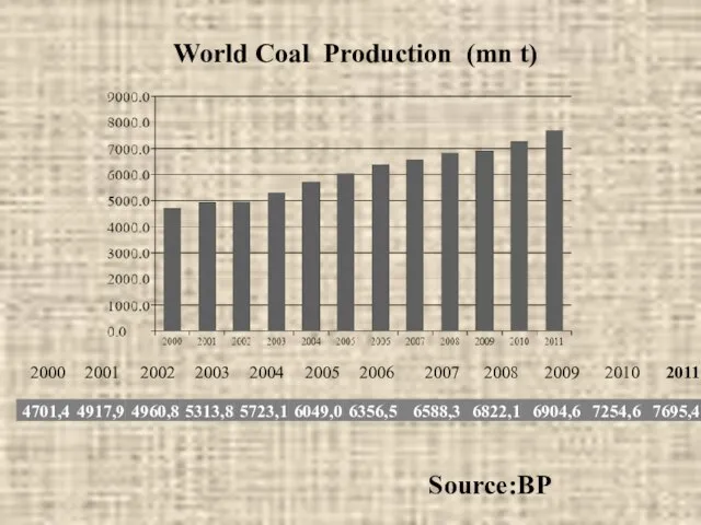 World Coal Production (mn t) Source:BP