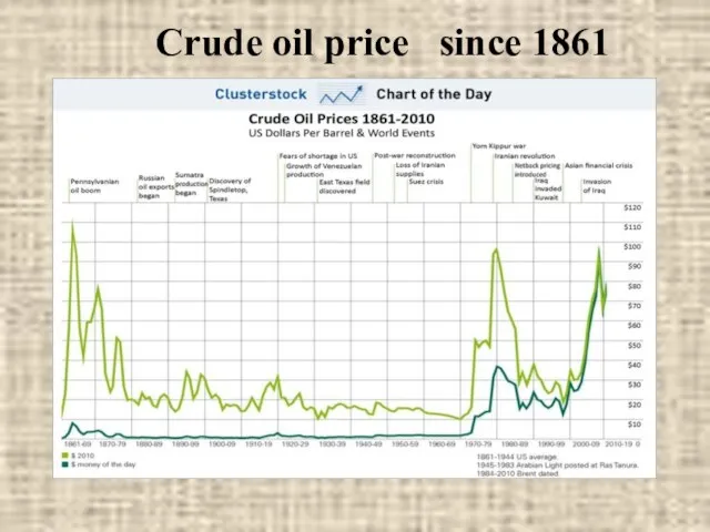 Crude oil price since 1861