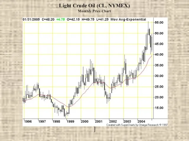 Light Crude Oil (CL, NYMEX) Monthly Price Chart ]